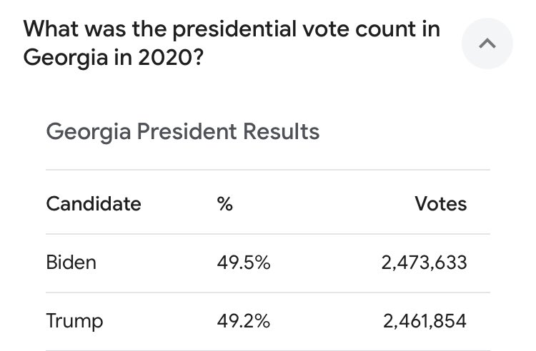 @Sassafrass_84 380,761 missing ballots. Biden “won” by 11,779 votes. Insurrection in Georgia. Democrats cheating to install a demented puppet “Resident” They think Americans are stupid. There’s going to be hell to pay.