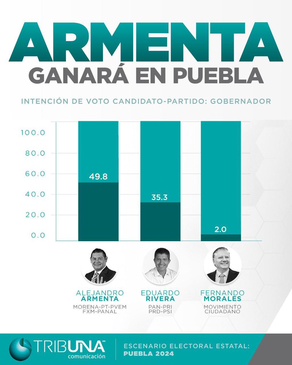 Alejandro Armenta encabeza 🔝 las encuestas 📈 rumbo a la gubernatura, #PueblaYaDecidió✅. Mi voto 🗳️ es para Alejandro Armenta. #ArmentaSíSabeGobernar