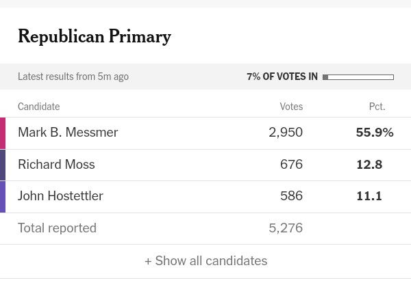 #IN08:

And -- AIPAC's candidate, state senator Mark Messmer, is leading John Hostettler with 56% to 11%.