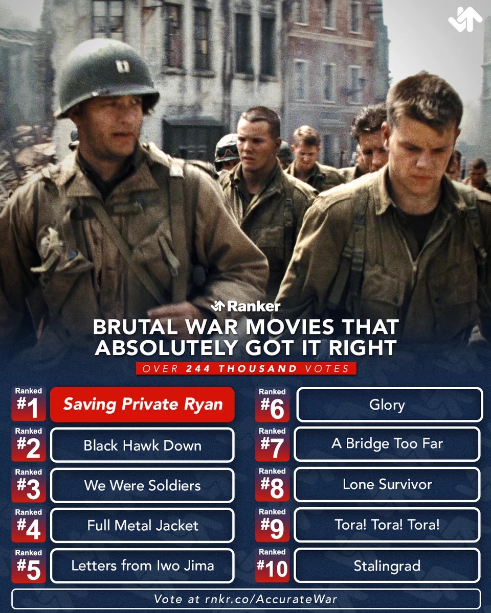 According to 246k @ranker votes, 'Saving Private Ryan' holds down the crown on our list of Brutal War Movies That Absolutely Got It Right. Do you agree? ↓↑ Vote on full list: ranker.com/list/accurate-…