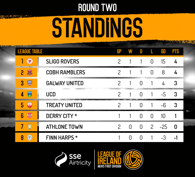 Time to return to the Roblox League of Ireland Action!📋 Will Cobh Ramblers overtake Sligo Rovers in the FD? ⬆️ Or will Longford Town lift themselves off of the bottom of the Premier Division? 👀 #RBXLOI | #FD | #PD | #S4