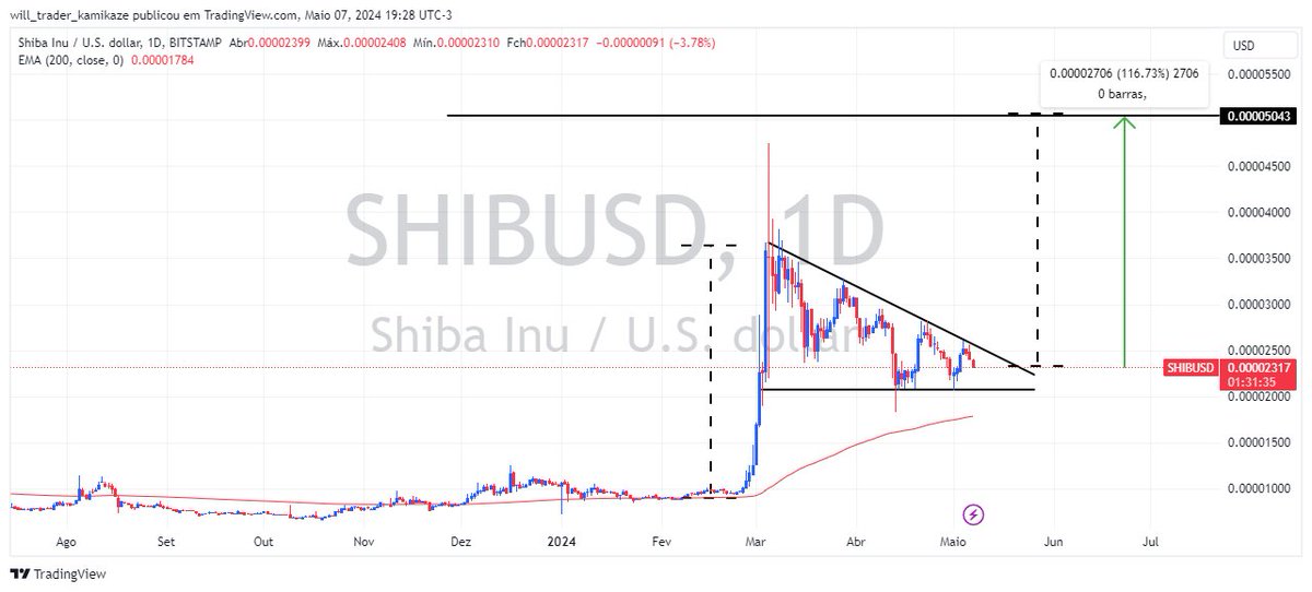 $SHIB bull flag! With an eye on the 116% gain.
Shiba Inu is forming a bullish pattern that could signal a 116% price increase from current levels in Q3!
#Crypto #shibaArmy #Shibarium
