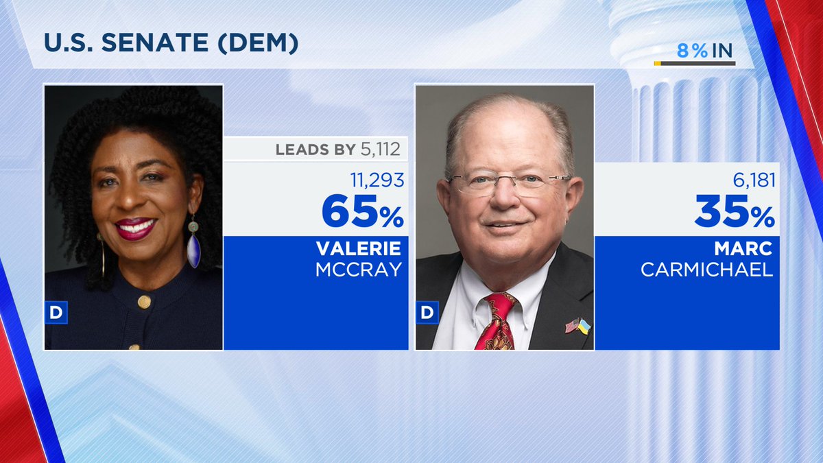 DanSpehler's tweet image. NOW: Early results in #INsen Democratic primary has Valerie McCray ahead of Marc Carmichael by 30 pts &amp;amp; more than 11k votes with 8% reporting 

More coverage ahead in our 7pm hour on @FOX59 @INFocusIndiana as we also track severe weather in our state
