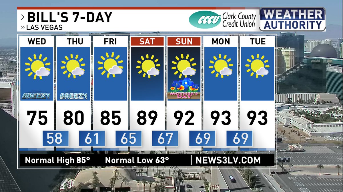 Breezy and cooler tomorrow into Thursday, but that weekend warm up remains on track for #MothersDay. @News3LV @NWSVegas @natwxdesk #WeatherAuthority #nvwx #Vegas #Vegasweather