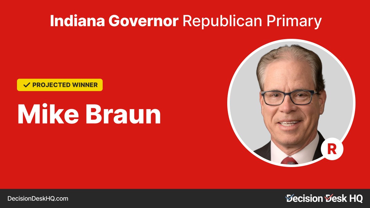 Decision Desk HQ projects Mike Braun wins the Republican primary for Indiana's gubernatorial election. #DecisionMade: 7:00pm ET