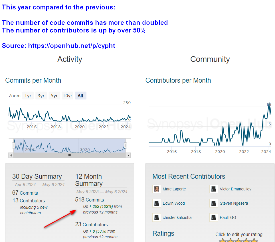 The code contributions stats of <a href="/CyphtWebmail/">Cypht Webmail</a> are doing very well :-)