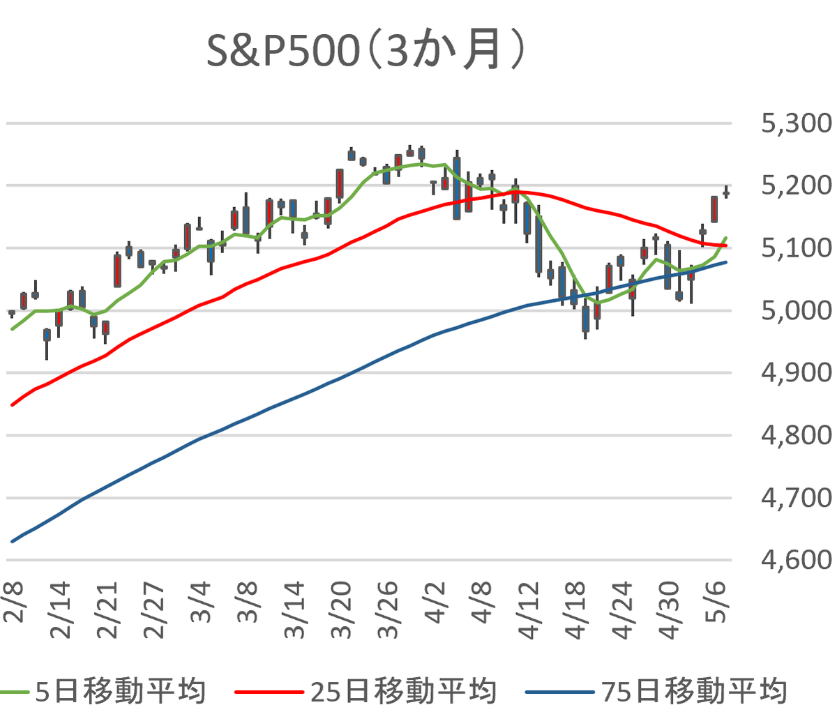 crypto_2060's tweet photo. 左：S&amp;P500　右：NASDAQ

米長期金利は低下傾向だが、DISが決算ミス、NVDAの下げなどで各指数は伸び悩みの状況。チャート上では「ゴールデンクロス」。NASDAQは3月下旬の高値付近に近づきつつある。そのあたりが上値抵抗線か。超えられるかどうか。

※投資は自己責任です
（チャートは自作です） https://t.co/GDvCjx4MJU