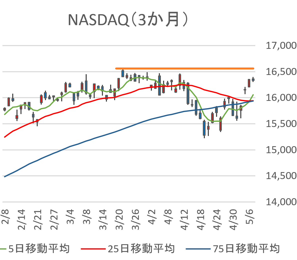 crypto_2060's tweet photo. 左：S&amp;P500　右：NASDAQ

米長期金利は低下傾向だが、DISが決算ミス、NVDAの下げなどで各指数は伸び悩みの状況。チャート上では「ゴールデンクロス」。NASDAQは3月下旬の高値付近に近づきつつある。そのあたりが上値抵抗線か。超えられるかどうか。

※投資は自己責任です
（チャートは自作です） https://t.co/GDvCjx4MJU