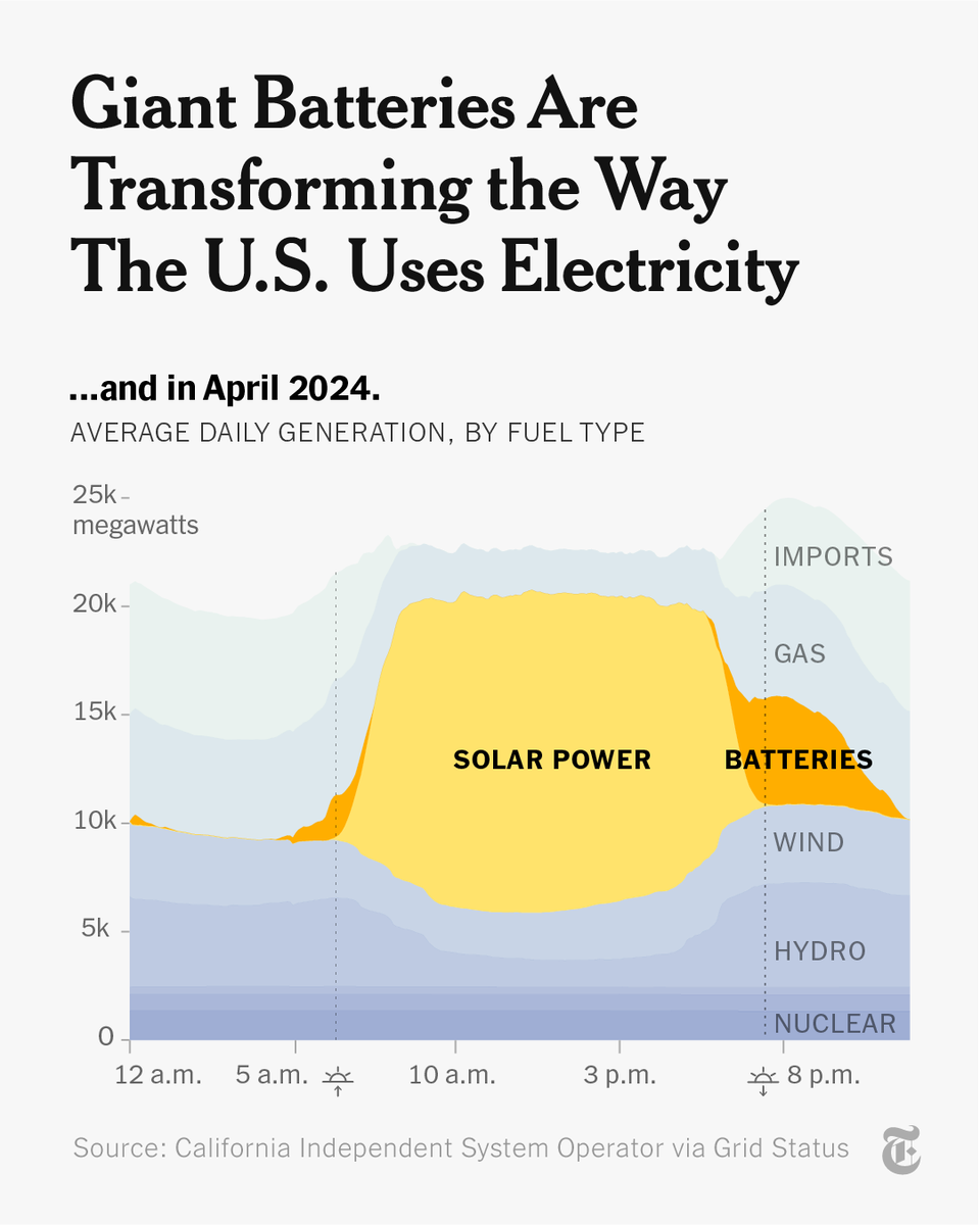 Since 2020, California has installed more giant batteries than anywhere in the world apart from China. They can soak up excess solar power during the day and store it for use when it gets dark, partially replacing fossil fuels. nyti.ms/3WwABSt