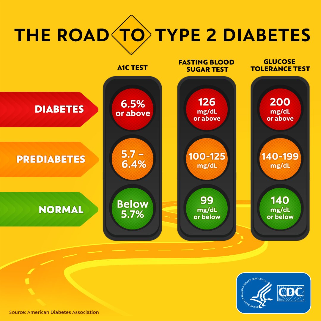 More than 133 million Americans are living with diabetes or prediabetes. The majority of those with diabetes have type 2 diabetes which doctors can diagnose using three different blood tests. Learn more: cdc.gov/diabetes/basic… #HealthierNJ