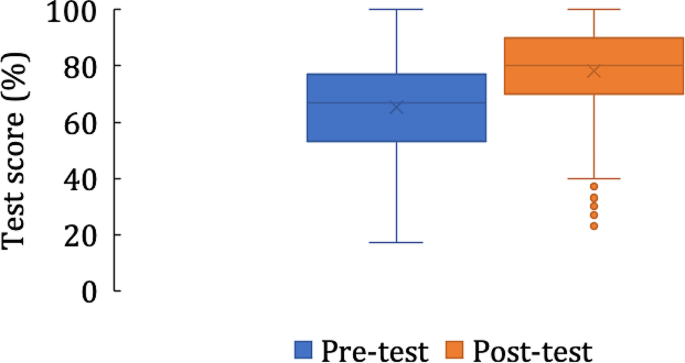 Promising results of on-demand mobile #hypertension training tool for primary care workers. A pilot study in Nigeria @ResolveTSL @JohnsHopkinsEPI @JohnsHopkinsSPH @LarryAppel @JHUWelchCenter bmchealthservres.biomedcentral.com/articles/10.11…