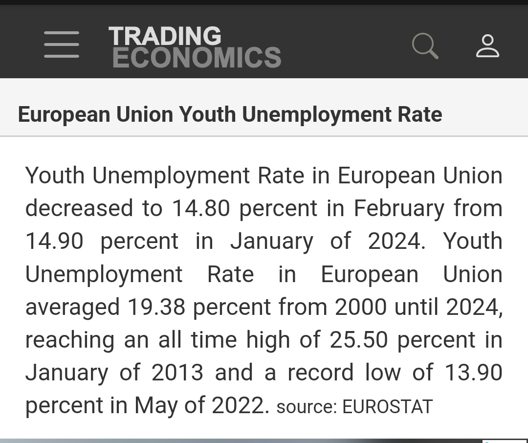 🔥🚨🔥Mega hoge jongeren #werkeloosheid in Europese Unie, aantal is sinds begin 2023 met 100% gestegen, nu mei 2024 zijn ruim 48 miljoen EU jongeren tot 25 jaar werkeloos!

👉#EUelection2024 stem.....
#FvD ❤️, #AfD ❤️ om jongeren een toekomst te geven! 
worldatlas.com/articles/youth…