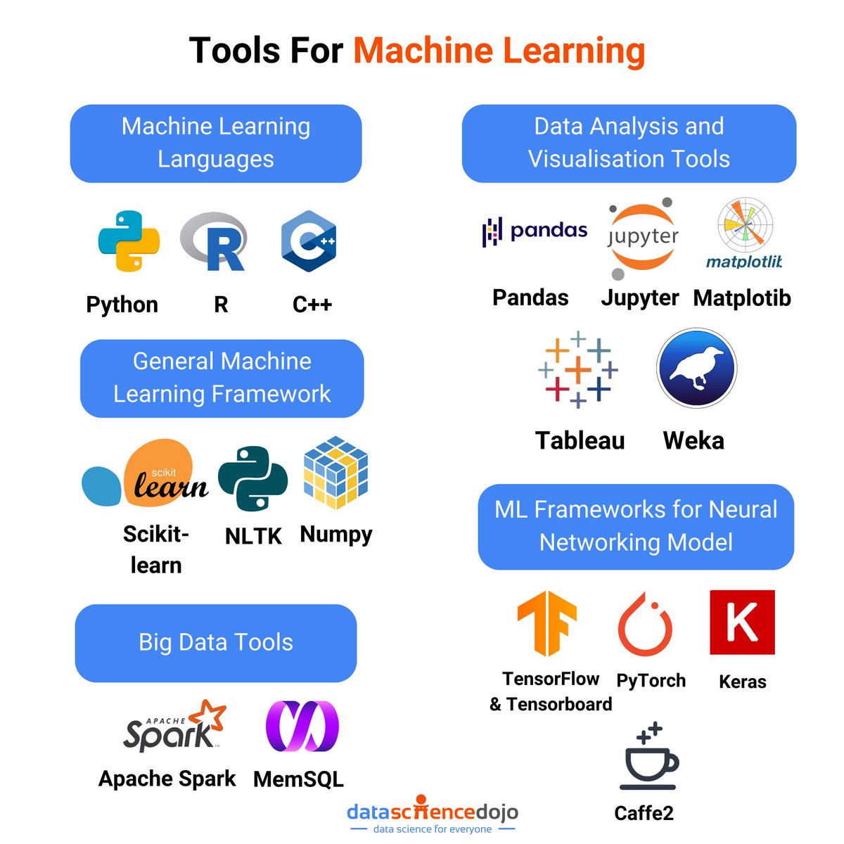 DataScienceDojo's tweet image. Machine learning lets machines learn and improve, but what tools do they use?
🚀 Learn more about the comprehensive curriculum of our LLM Bootcamp: hubs.la/Q02wn1pK0
Head over to the full blog post ➡️ hubs.la/Q02wn1SL0
#MachineLearningTools #ML #Python #AI