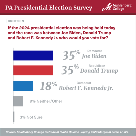 2024 Pennsylvania GE: Trump 44% (+1) Biden 41% . Biden 35% Trump 35% Kennedy 18% .@Muhlenberg, 417 RV, 4/15-25 muhlenberg.edu/aboutus/pollin…