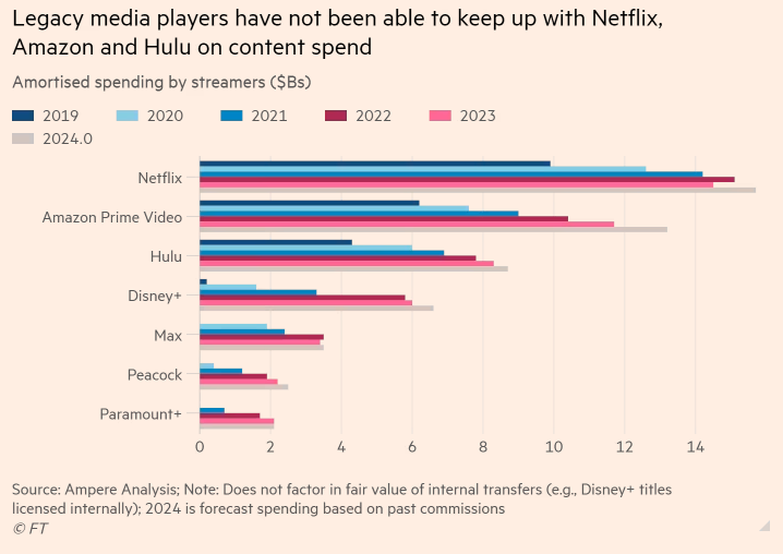 'The Next Chapter in the Streaming Drama' @FT | FilmBudget.com 

Content Spending of Streamers vs. Legacy Studios
Get into production.
#streaming #content #spending #movies #film #tvseries #television #hollywood #studios #filmbudget #filmfinance 
ft.com/content/c3183c…