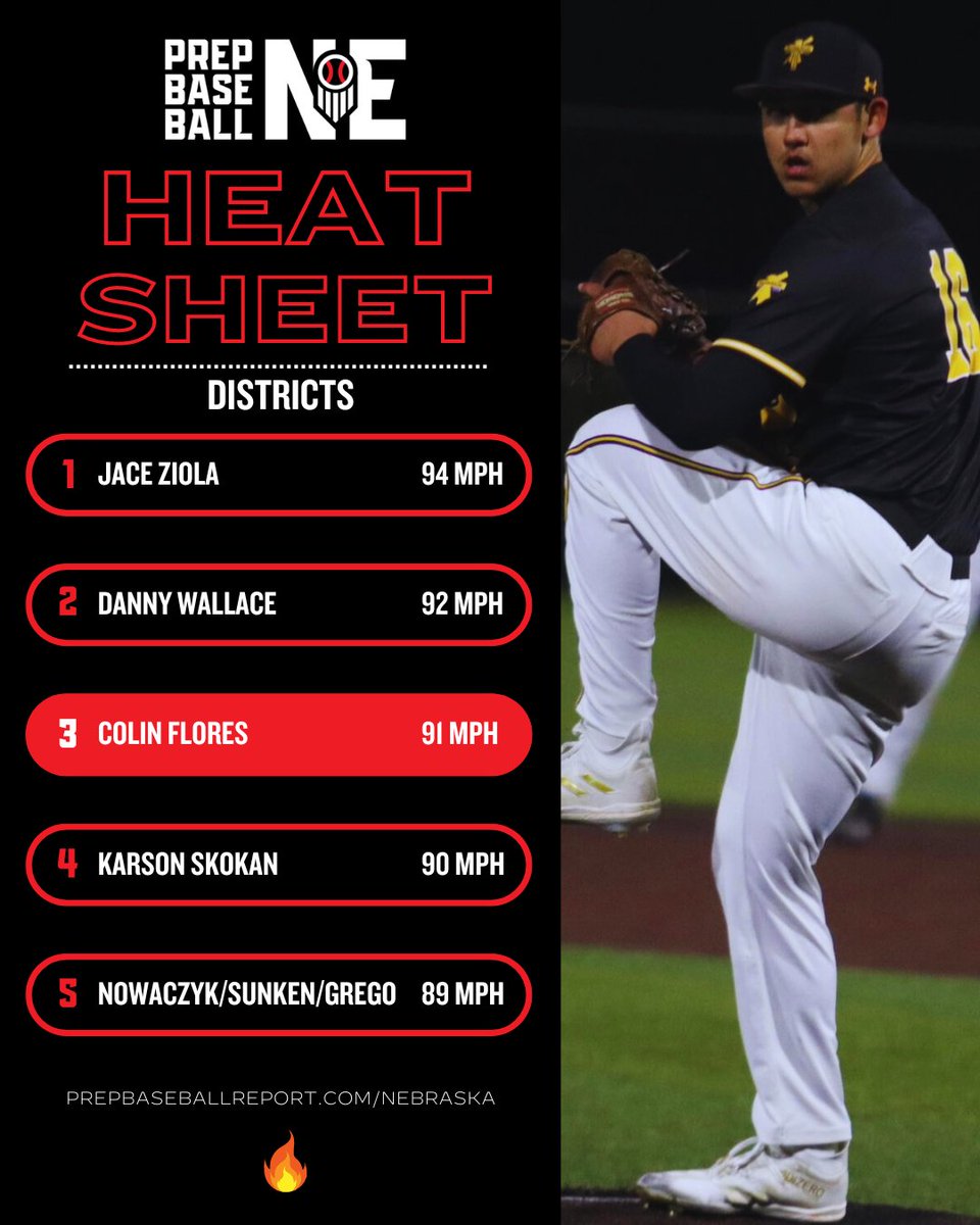 PrepBaseballNE's tweet image. 🔥𝐇𝐄𝐀𝐓 𝐒𝐇𝐄𝐄𝐓🔥

Here are the hardest throwing pitchers we captured in-game this past weekend.

𝘝𝘦𝘭𝘰 𝘓𝘦𝘢𝘥𝘦𝘳𝘣𝘰𝘢𝘳𝘥 📊: 
loom.ly/seqAiC4

𝘚𝘤𝘰𝘶𝘵 𝘉𝘭𝘰𝘨 📝: 
loom.ly/cizMSdQ