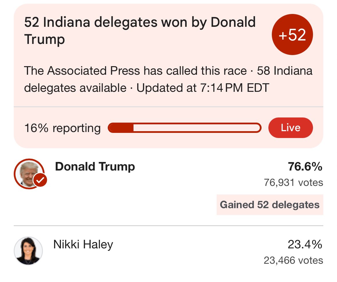 Trump wins 52 delegates in the Indiana primary
