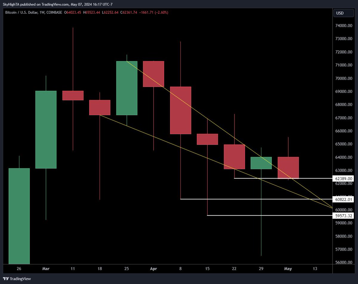 $BTC weekly a bullish falling wedge is forming on the closes, as it struggles to retrace into last week's awesomely bullish candle potential weekly supports shown
