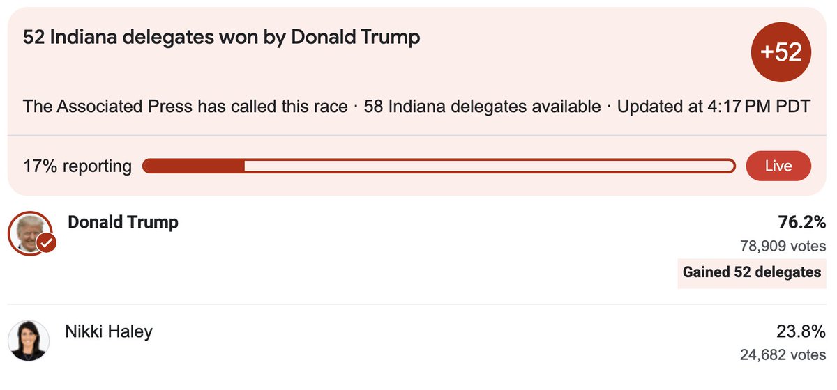 Nikki Haley currently has about 24% of the vote in the Republican primary in Indiana with 17% reporting.
