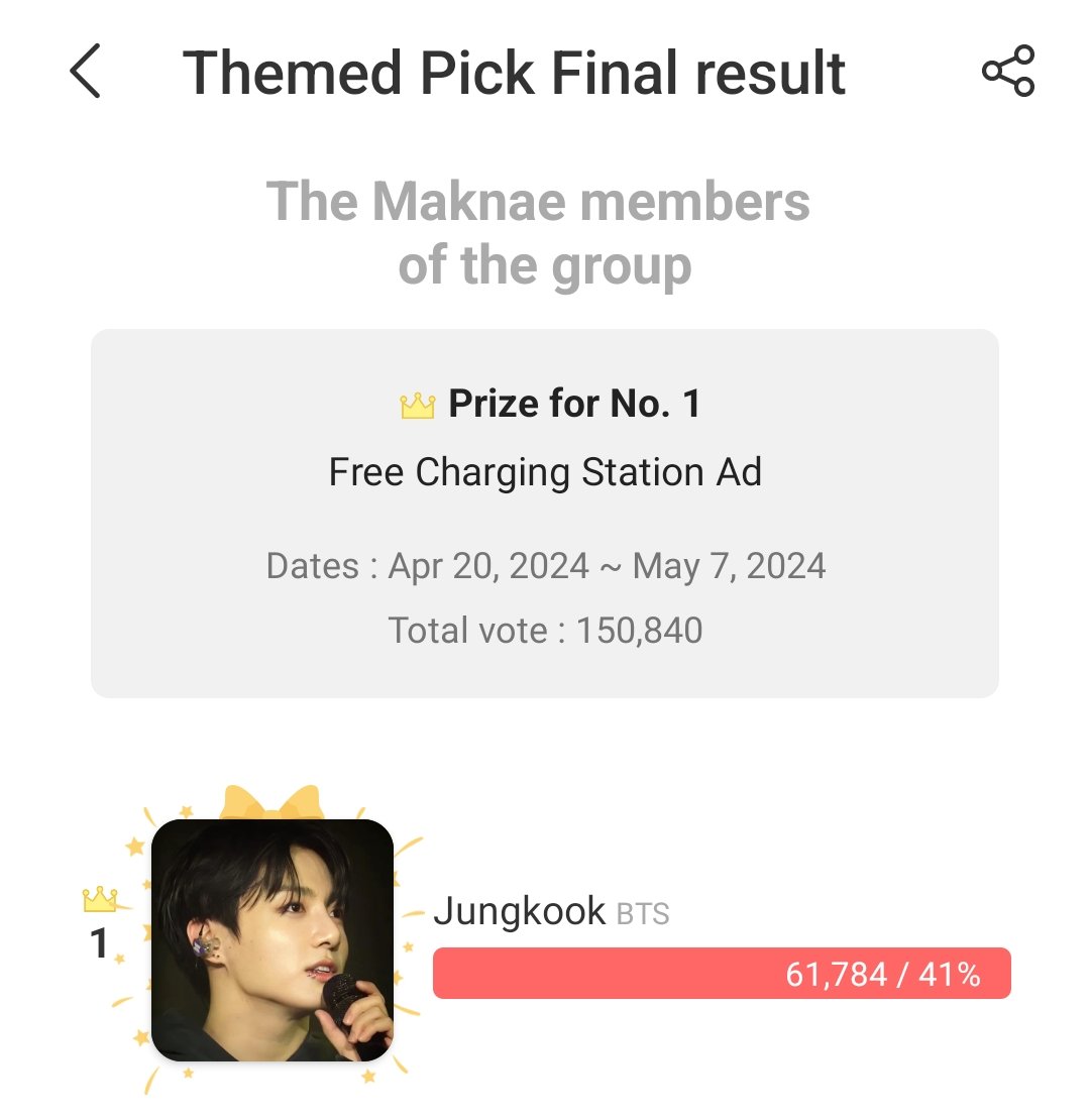 CHOEAEDOL #ThemedPick-
The Maknae members
of the group:

Winner: #Jungkook

Thank you for voting ☺️
myloveidol.com/themepick/179?…