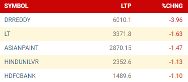 🔔#MarketOpening

🔴#Nifty के #TopLosers

#NSE #BSE #Sensex #Nifty #GoodMorning #HyderabadRains #KanganaRanaut #MondayMorning #SanjuSamson #StockMarketindia #terroristattack #SeekingJustice #RabindraJayanti #DCvsRR #WorldThalassemiaDay #BharatExpressBazaar