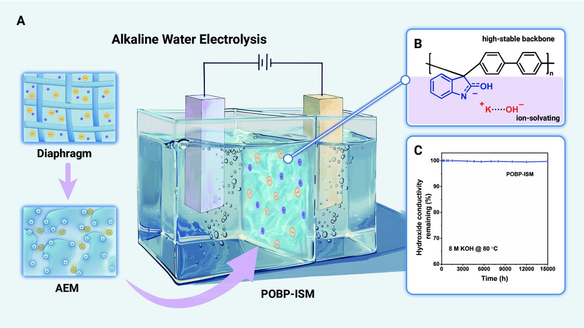 New in The Innovation Materials! Super-stable ionic solvation membrane: A new opportunity for alkaline water electrolysis. In their commentary, Chen et al. explore high-performance ion-solvent membrane materials within the realm of water electrolysis technology. Read more…