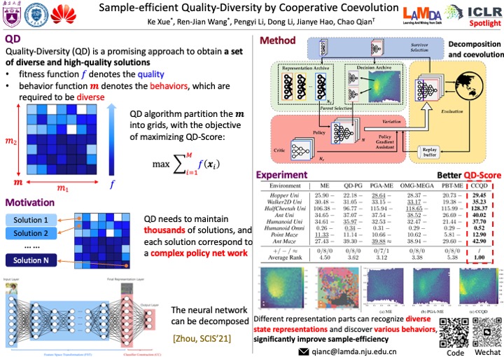 I will be presenting our spotlight work, Sample-Efficient Quality-Diversity by Cooperative Coevolution (CCQD) at #ICLR24 😄

Location: Halle B #331, 10:45 AM - 12:45 PM. 

Hope to see you there! 

Paper: openreview.net/pdf?id=JDud6zb…
Code: github.com/lamda-bbo/CCQD