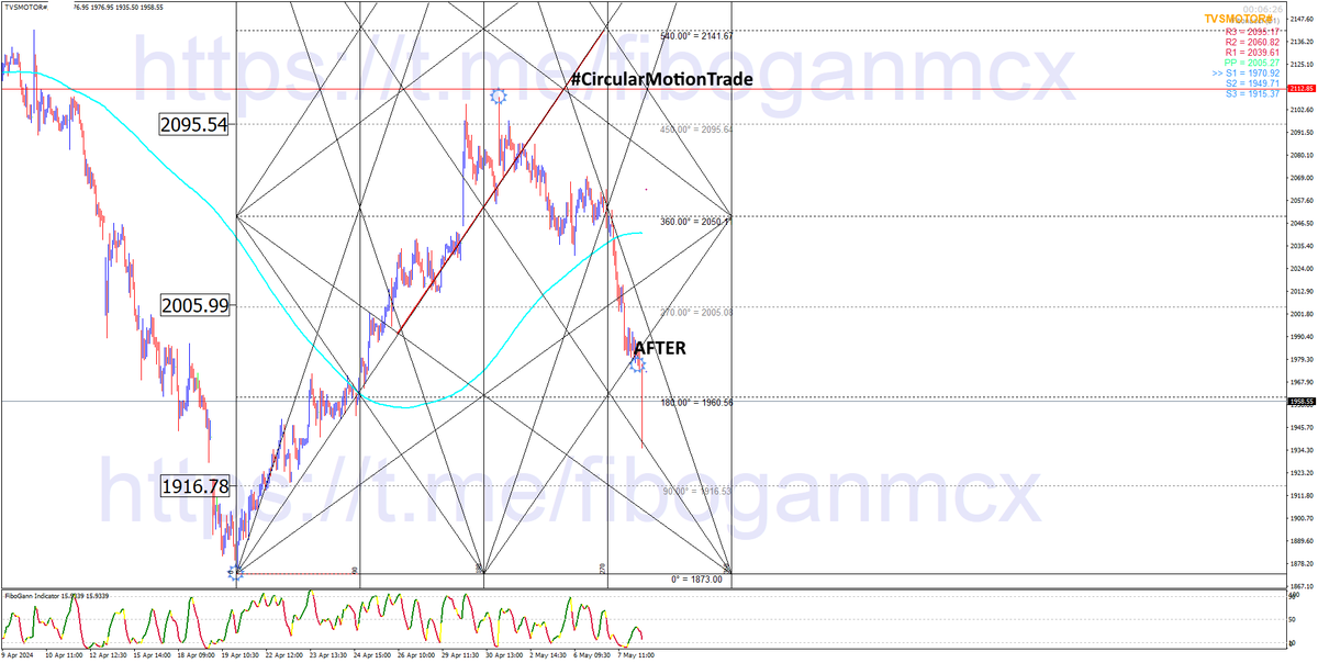 💯 #TVSMOTOR FROM 2085 to 1934.55 👊

My Target 1917

⭐ Join Our Telegram Channel For 95% Accurate Trade Setups AS Per #WdGann #SquareOf9 Analysis 👇

t.me/fiboganmcx

#Gann #Nifty #BankNifty

Don't Trade Like Beggars For 10-20 Points 😜