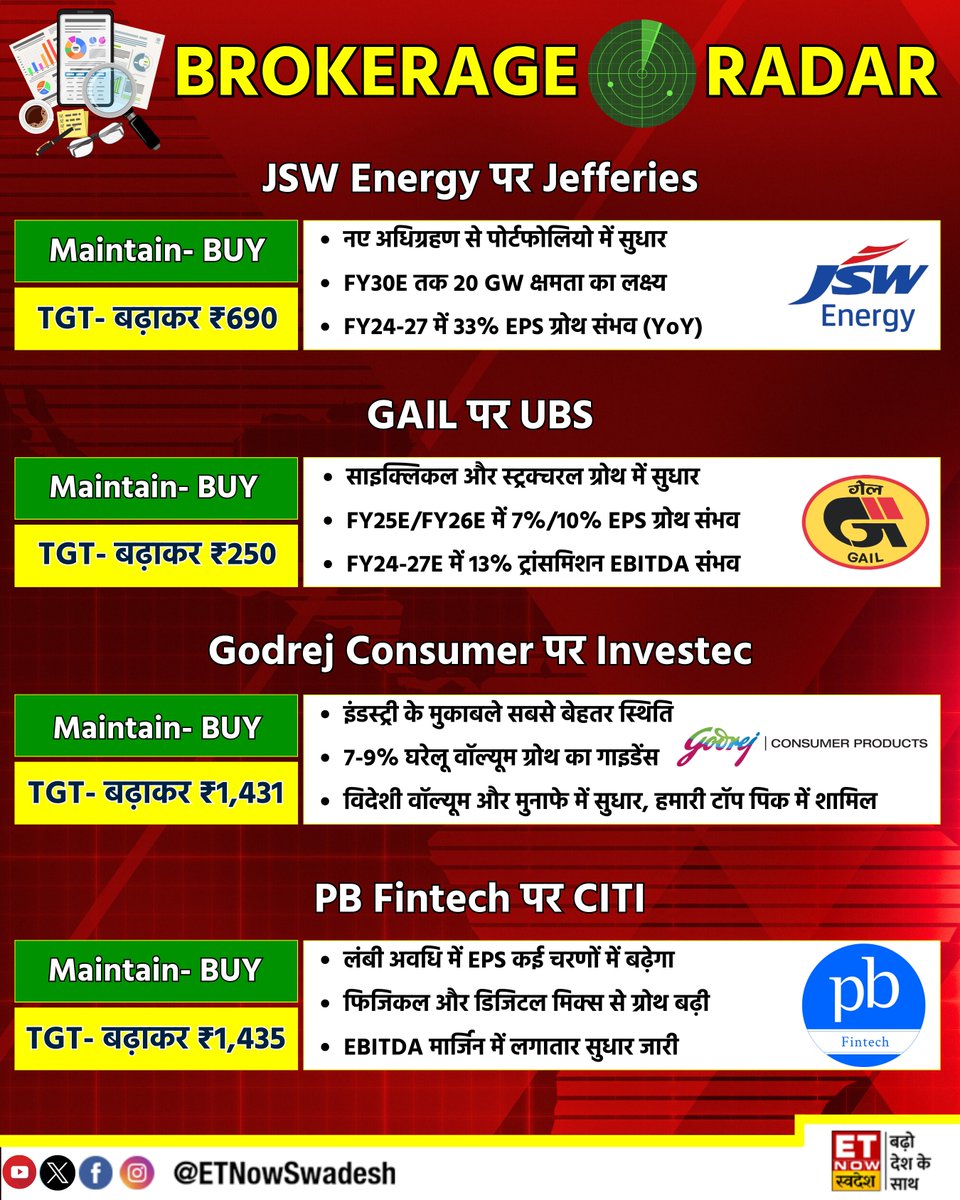 #BrokerageRadar | #JSWEnergy, #GAIL, #GodrejConsumer और #PBFintech पर दिग्गज ब्रोकरेजेज की राय📊

#StocksToWatch #StockMarket #StocksInFocus #EarningsWithSwadesh #Q4WithSwadesh