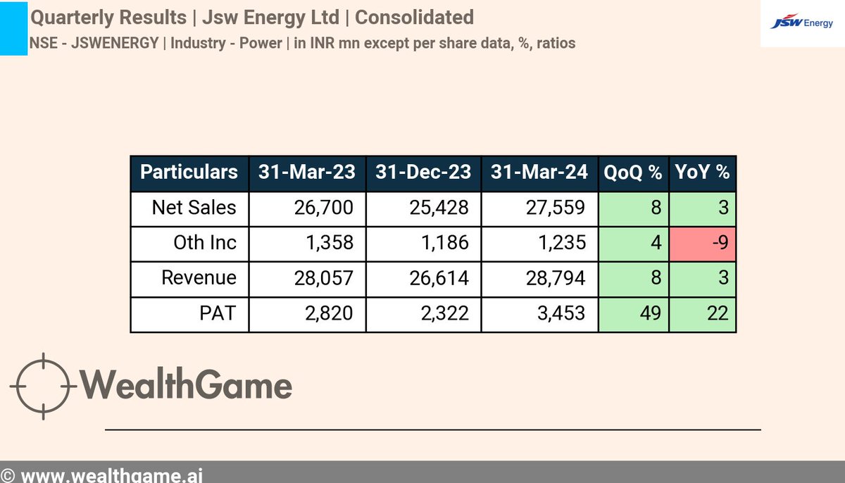 #QuarterlyResults #ResultUpdate #Q4FY24
Company - Jsw Energy Ltd #JSWENERGY Quarter ending 31-Mar-24, Consolidated Revenue increased by 3% YoY,  PAT increased by 22% YoY
For live corporate announcements, visit :  wealthgame.ai