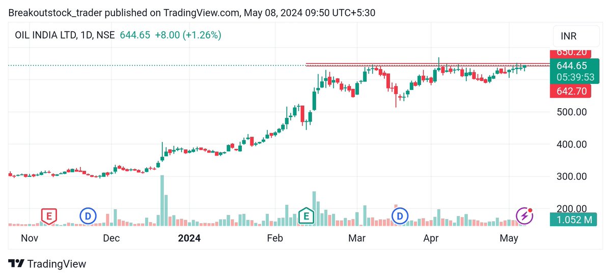 #OILINDIA 

Breakoutsoon stock 💹

Keep on radar ✅