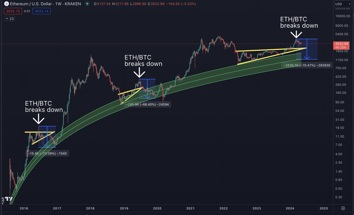 The last 2 times that #ETH / #BTC broke down, #ETH / #USD then dropped approximately 70%.

In a world where everyone has been preaching Alt Season for the last 2.5 years into a #BTC dominance uptrend, I thought I would remind people that there is still downside risk.
