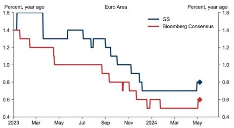 This recovery in Euroarea GDP growth forecast people are talking about is really impressive and breathtaking