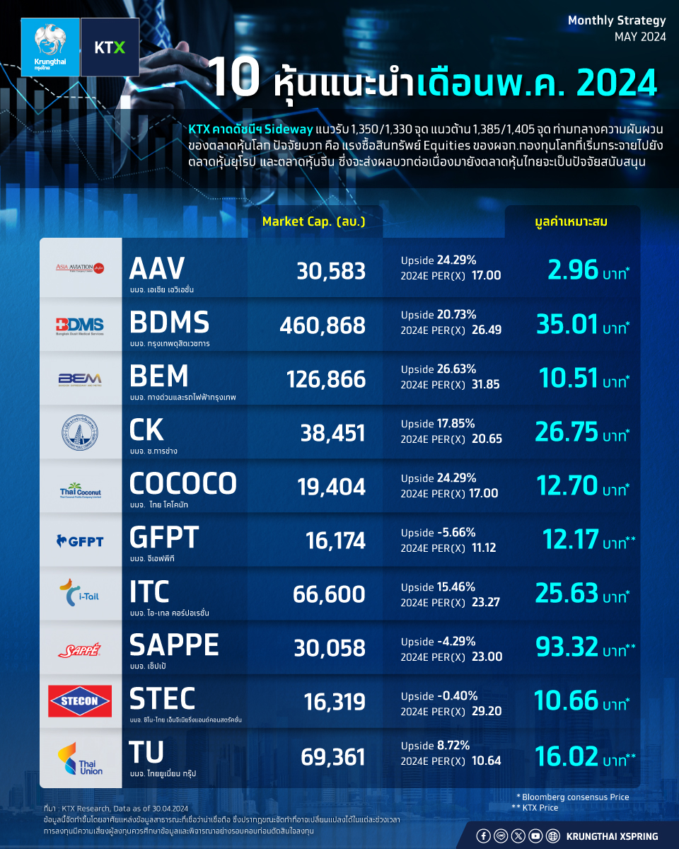 📊10 หุ้นแนะนำเดือนพ.ค. 2024

KTX คาดดัชนีฯ Sideway แนวรับ 1,350/1,330 จุด แนวต้าน 1,385/1,405 จุด 

✅ AAV
✅BDMS
✅BEM
✅CK
✅COCOCO
✅GFPT
✅ITC
✅SAPPE
✅STEC
✅TU

#Krungthaixspring #Krungthai #XSpring #KTX #stock #investment #หุ้น #ข่าวหุ้น #ลงทุน