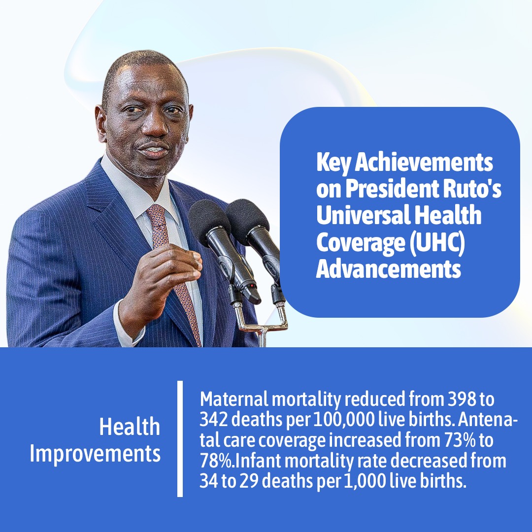 President William Ruto's Administration has managed to improve health care services evidenced by Significant drop in mortality deaths.
Afya Nyumbani
#RutoHealthcareInitiative
#RutoEmpowers
