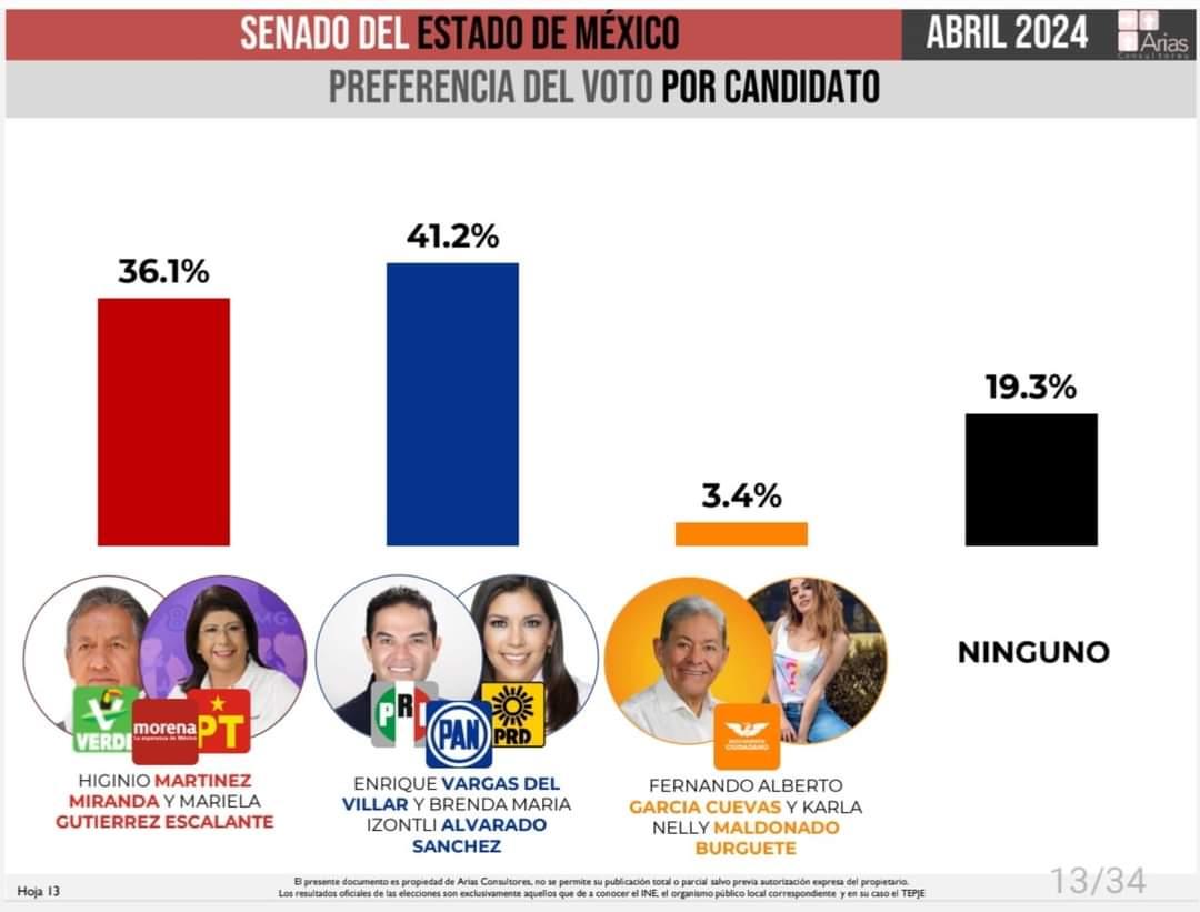 #AriasConsultores pone a @EnriqueVargasdV arriba en su encuesta, por encima de Higinio Martínez, rumbo al Senado en el #edoMéx 👊🏻😎