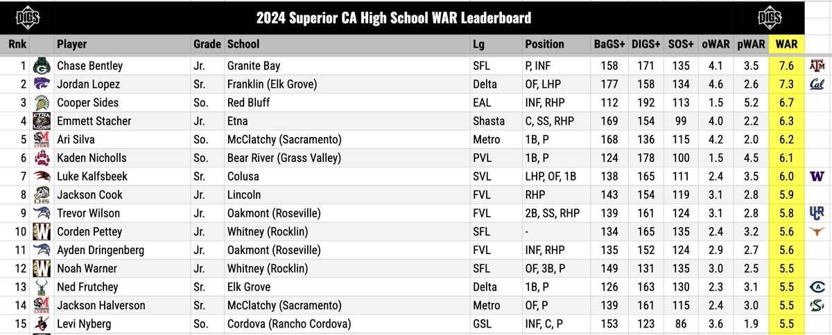 Pitcher DIGS (@digspitcher) on Twitter photo Shout out to <a href="/ChaseBentley9/">Chase Bentley</a>, who struck out 11 on the way to a 10-0 opening round win for Granite Bay. He's been nothing short of fantastic for 3 seasons now (earning nearly 19 WAR in that time), is a favorite to win next year's Superior CA MVP award, & is now up to #1 overall! Shout out to <a href="/ChaseBentley9/">Chase Bentley</a>, who struck out 11 on the way to a 10-0 opening round win for Granite Bay. He's been nothing short of fantastic for 3 seasons now (earning nearly 19 WAR in that time), is a favorite to win next year's Superior CA MVP award, & is now up to #1 overall!