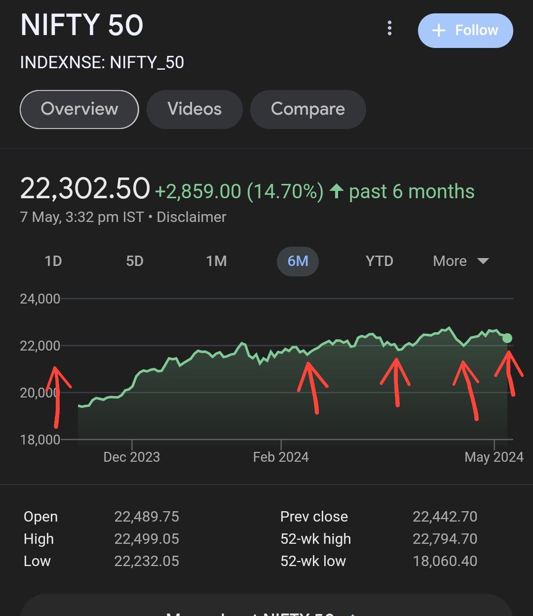 Let's play with operator psychology again , reversal from 9 May🔥
Let's do prediction :- Sanjiv bhasin+ Anil shinghavi+ other will say it's time to buy , correction is over ,  Nifty can go 25000 
Add in Power sector, Railway sector, PSU💎
Operator hv loaded at feb 24 + jan 24