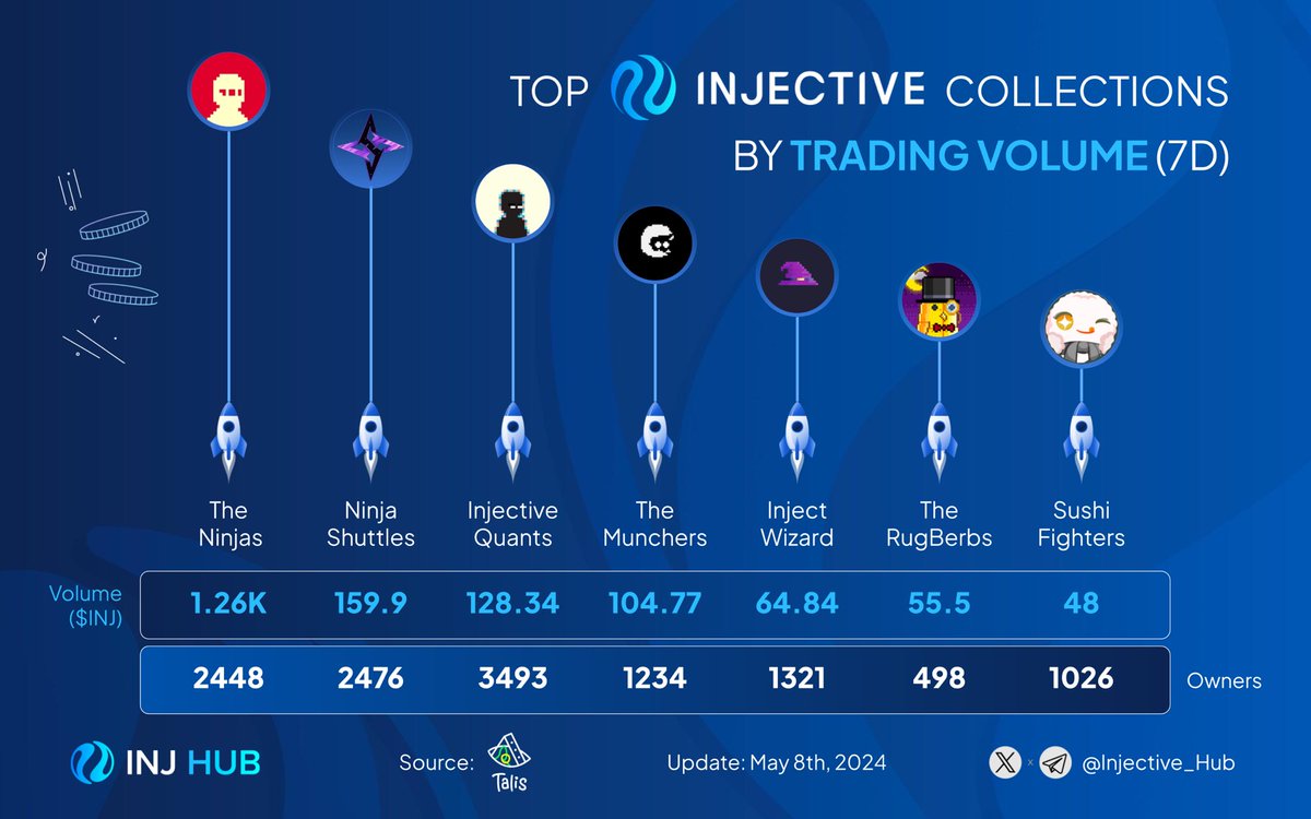 Hey #nINJas! 🥷 Let's spotlight the top NFT projects on #Injective by trading volume over the past week! 🖼 🥇 @PremierNinjas 🥈 @ninjashuttles 🥉 @InjectiveQuants @MunchDAO @Inject_Wizard @berbtoken @SushiFighterNFT How's your @Injective NFT portfolio looking these days?…