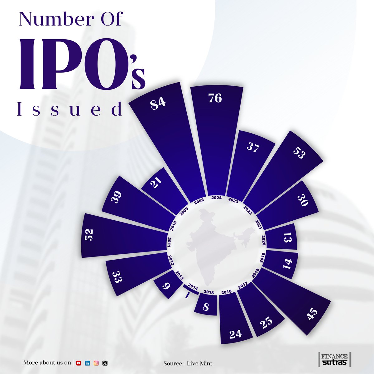 A comprehensive overview of IPO activity from 2008 to 2024.

Let us know your thoughts in the comments.

#IndiaIPOs #FinancialInsights #MarketTrends #InvestmentOpportunities #BusinessStrategy #LinkedInPost #investment #financesutras