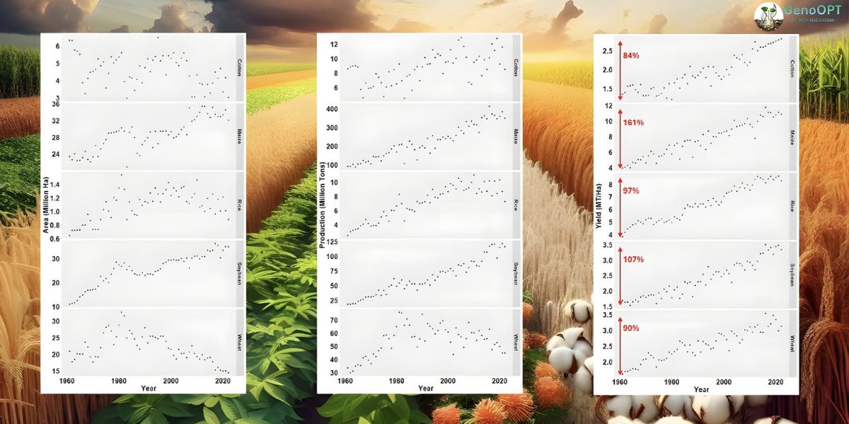 Avjinder89's tweet photo. The area of wheat harvest has been on a steady decrease 😳 over the last four decades. 🌾

https://t.co/TIXlaplzkT https://t.co/7shRdw9C1T