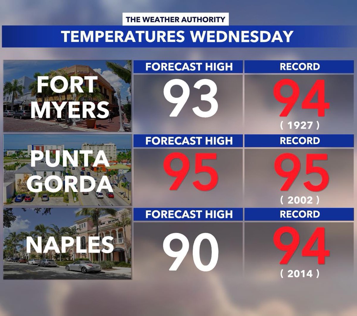 RECORD HEAT POSSIBLE WEDNESDAY 5/8

The heat is ON in SWFL with temperatures topping out in the low-to-mid 90s tomorrow! 🔥
#flwx #swfl #florida #recordheat