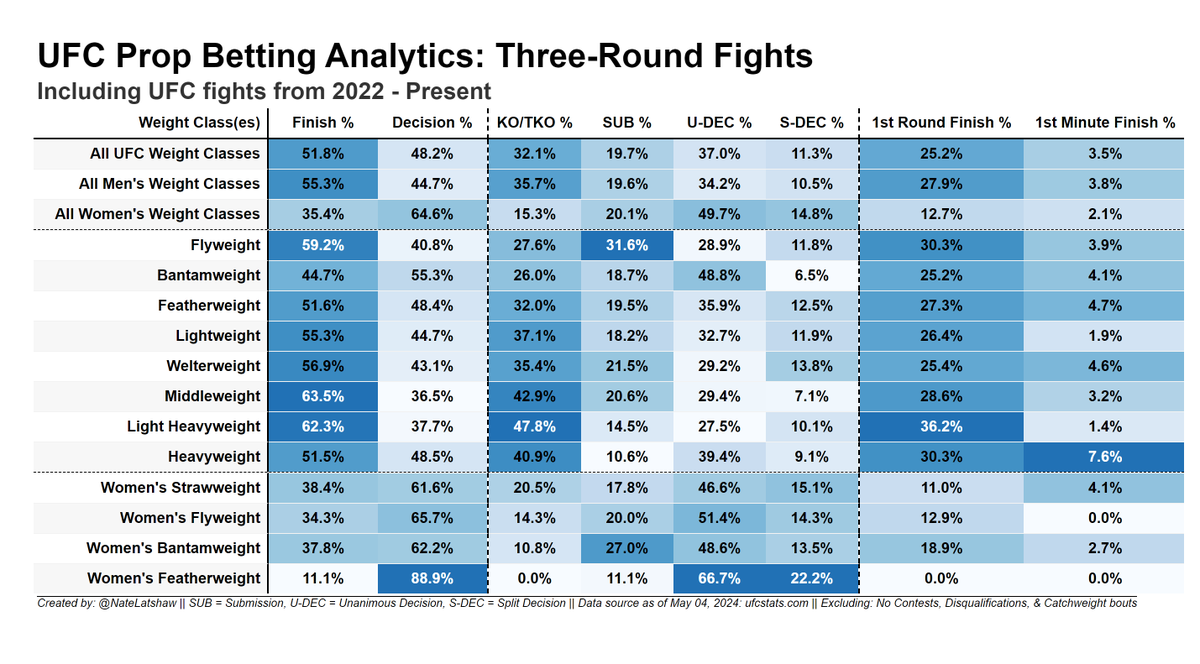 Prop betting analytics in advance of #UFCStLouis Lewis vs Nascimento! How often do 3-round #UFC fights in each weight class end via KO, SUB, 1st round finish, etc.? To interactively explore far more detailed prop betting analytics, check out my passion project below!