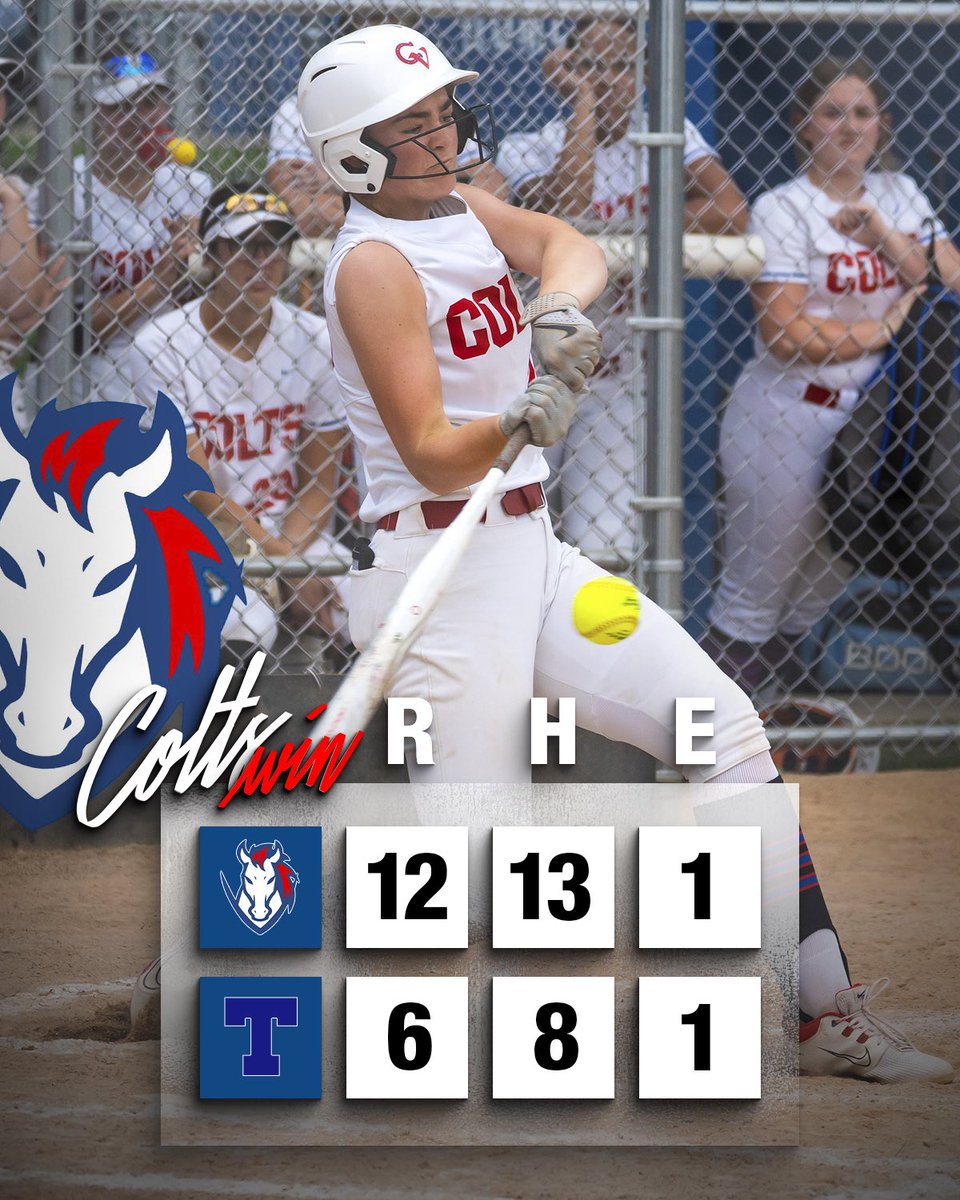 A well-balanced offensive attack helps pave the way for a COLTS WIN in the regular season finale!!! ❤️💙 O’Connor ➡️ 4-for-4, 3 runs, 2 RBI Duffill ➡️ 2-for-2, 2-run HR, 4 RBI DeSalle ➡️ 2-for-3, 2 RBI Gualazzi ➡️ 2-for-4, 2 RBI, 2B