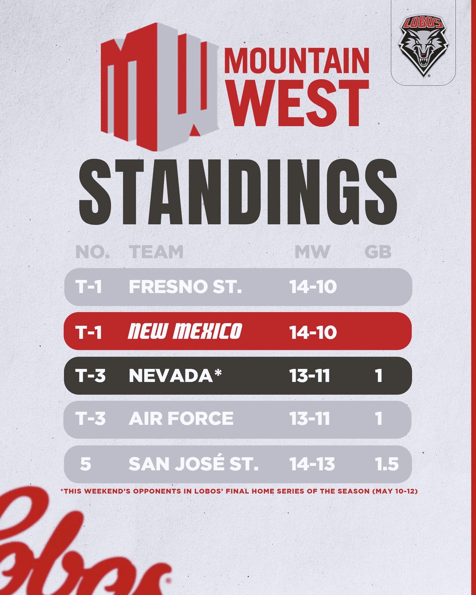 Calling Lobo Nation 📞🐺 Your 'Bos are tied for #⃣1⃣ in the @MountainWest standings with 6 games left and a MASSIVE final series at home this weekend against a Nevada team that's just 1 game back. Senior Day on Sunday. See you at Santa Ana Star Field! 🎟️GoLobos.com/BSBTickets