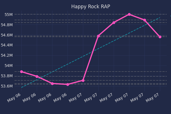 Happy Rock RAP: 54.56M
Change: ⬇️ -330K