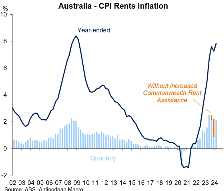 Full employment and low inflation are the two obligations the RBA has. Extreme levels of immigration work against both. Australians have low wage growth & rising living costs as rents boom. macrobusiness.com.au/2024/05/rba-ru…
