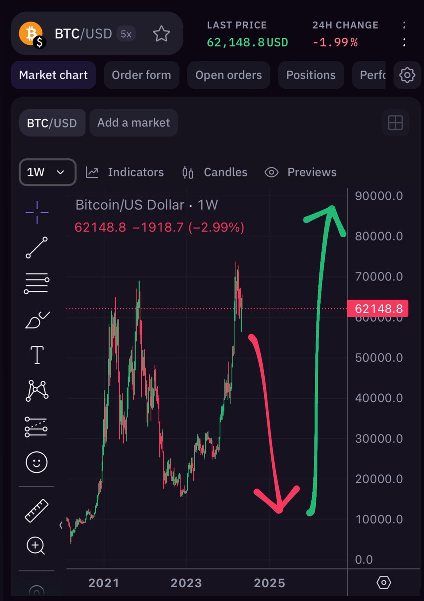 Wait, did anyone think that wasn’t a bull trap? You faded sell in May and go away” you noob? Tale as old as times. $12k before $100k, have a good summer!