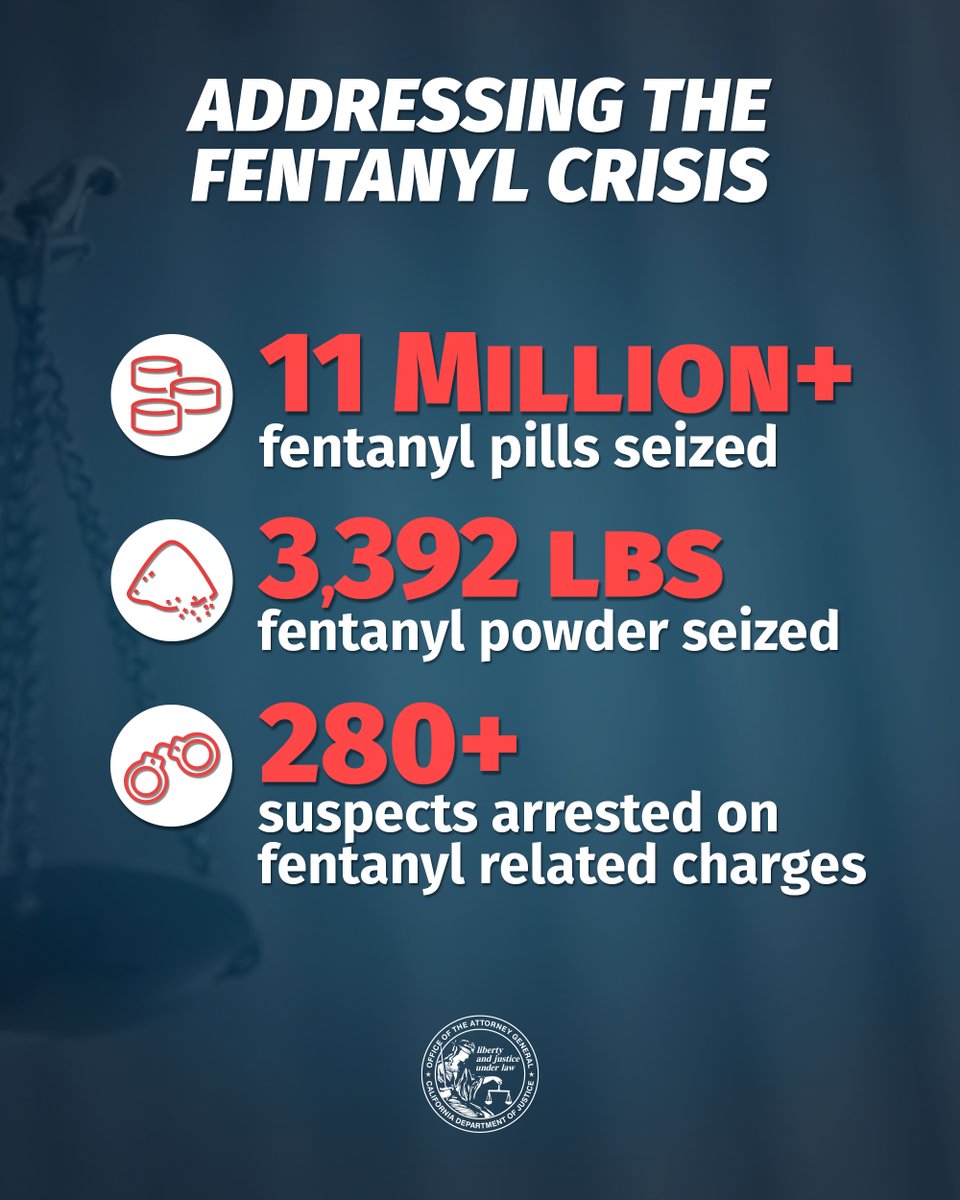 On #FentanylAwarenessDay, and every day, California DOJ is committed to fighting the fentanyl epidemic on all fronts. We’re keeping fentanyl off our streets, holding traffickers accountable, and securing funding to invest in public health and prevent overdose deaths.