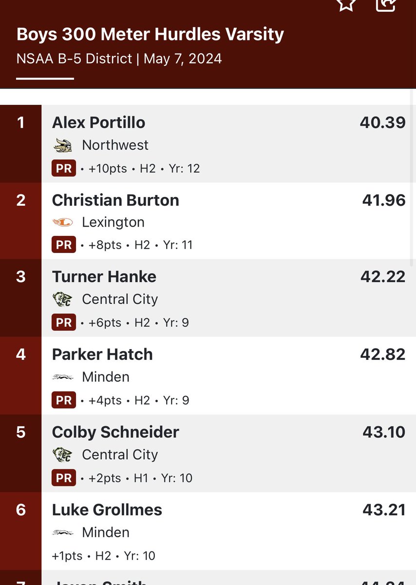 B-5 Districts Results Boys 300M Hurdles 3rd Place- Personnel Best 42.22 First Time State Qualifier Turner Hanke #ccpsactivities